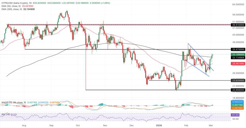 Hyperliquid daily price chart. Source: TradingView Hyperliquid daily price chart. Source: TradingView