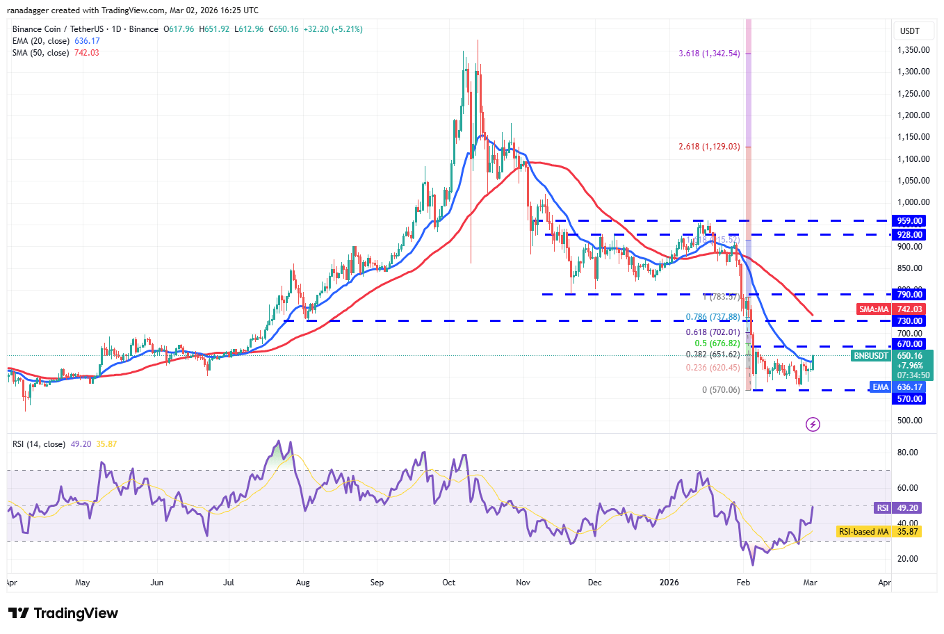 BNB/USDT daily chart. Source: TradingView BNB/USDT daily chart. Source: TradingView