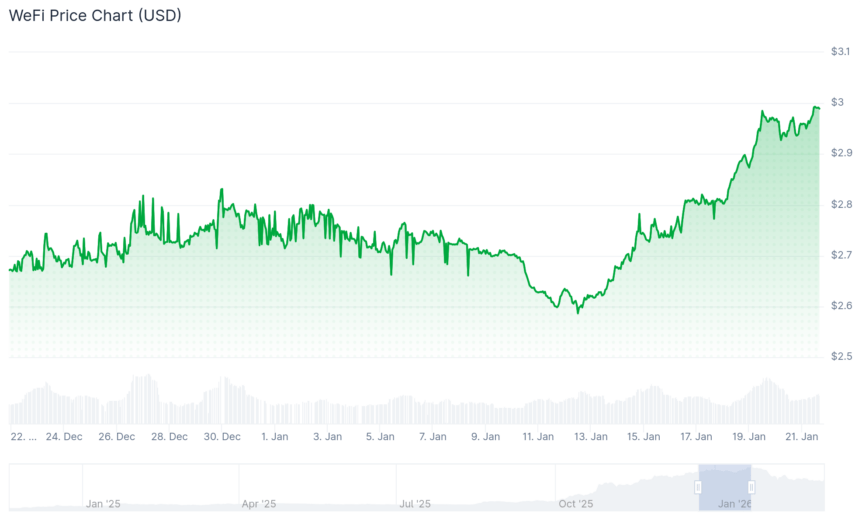 WFI’s run to an all-time high. Source: CoinGecko WFI’s run to an all-time high. Source: CoinGecko